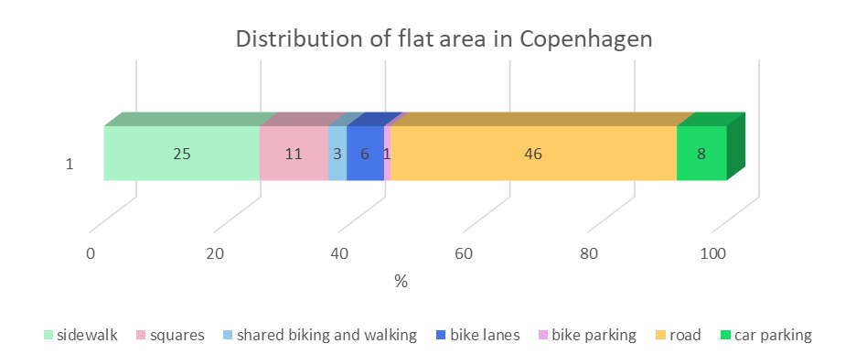 area distribution copenhagen